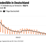 德国新冠感染死亡病例，相比一周前下降了50.0%