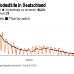 德国新冠感染死亡病例，相比一周前下降了63.3%