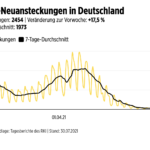 德国新的感染人数，相比一周前上涨了17.5%