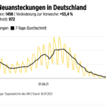 德国新的感染人数，相比一周前上涨了53.4%