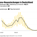 德国新的感染人数，相比一周前上涨了68.5%