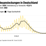 图 德国新的感染人数，相比一周前上涨了12.6%