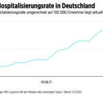 德国的新冠住院率。每10万名居民的 7 天住院率目前为1.83 