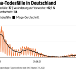 德国新增新冠死亡人数：37，相比上周增加12.1%%u30027天平均值：114