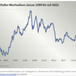 从1999年1月至2022年欧元兑美元的走势