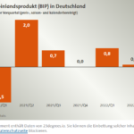 德国2021第一季度至2022第二季度国内生产总值的变化